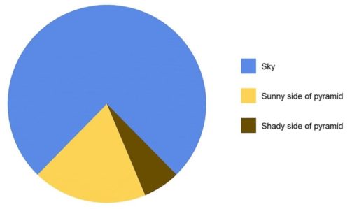sjovt lagkagediagram