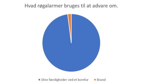 lagkagediagram røgalarm