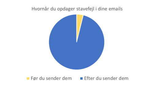Stavefejl