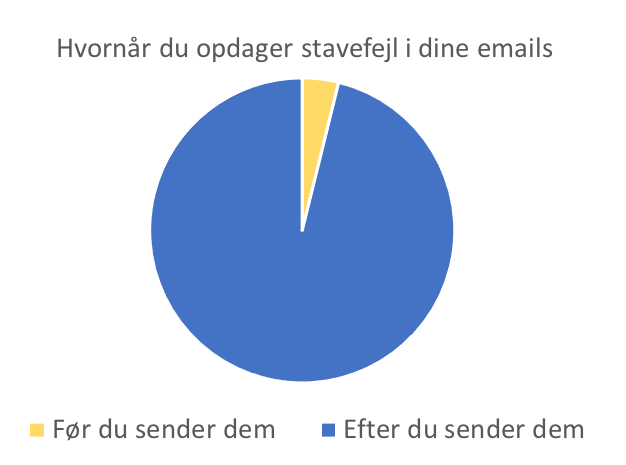 satvefjel Stavefejl